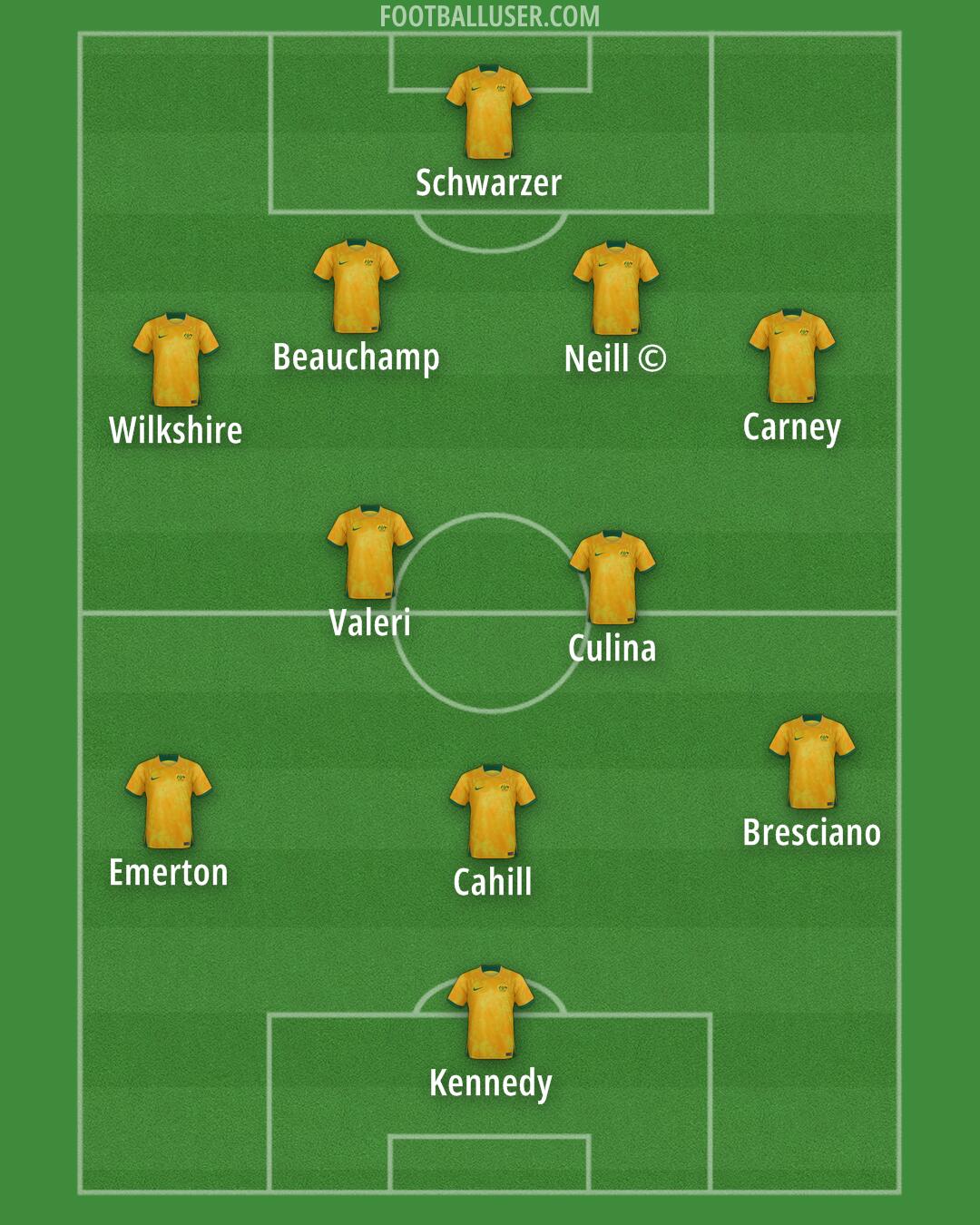Australia Formation 2025