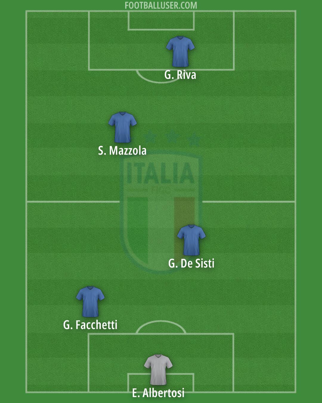 Italy Formation 2025