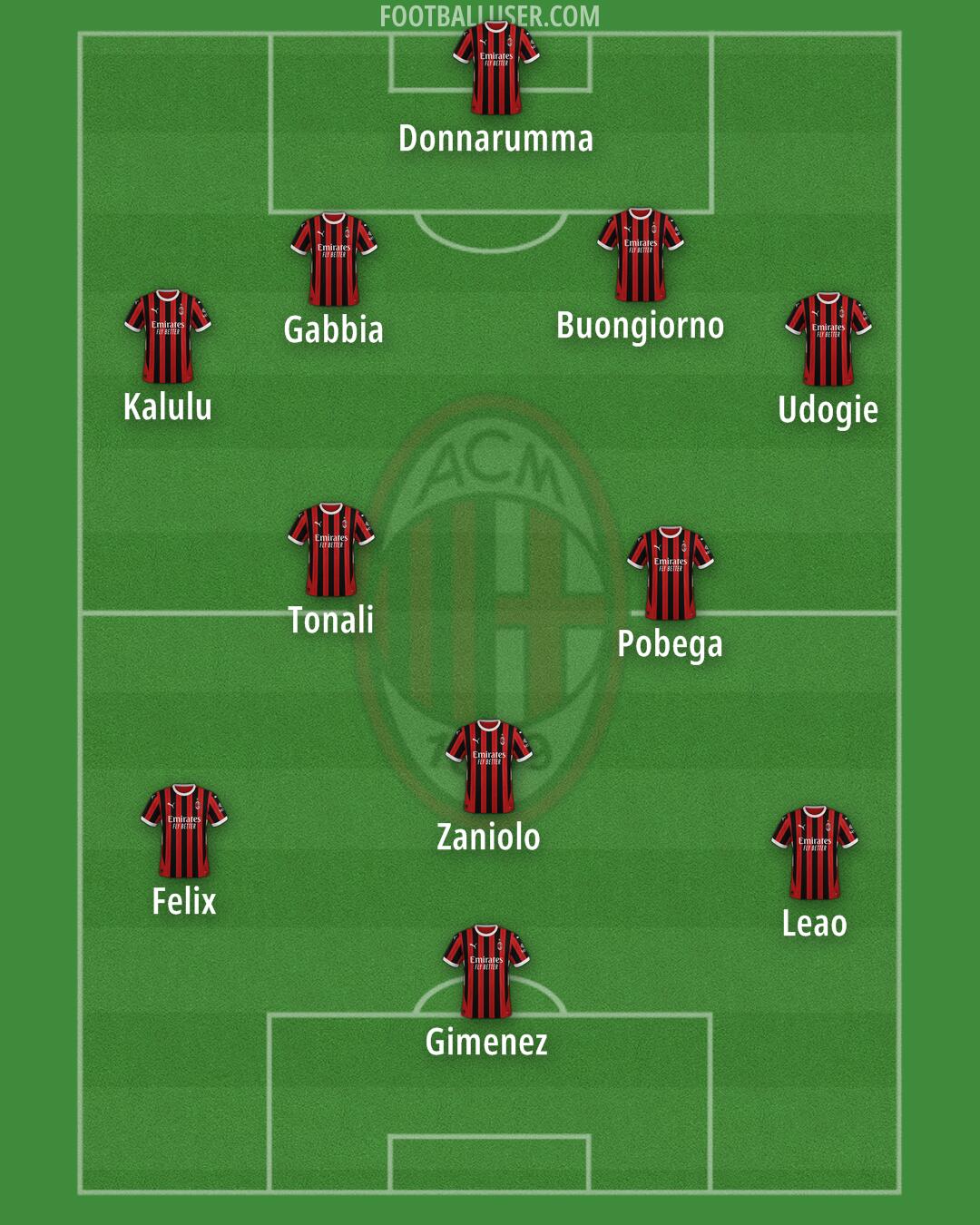 Milan Formation 2025