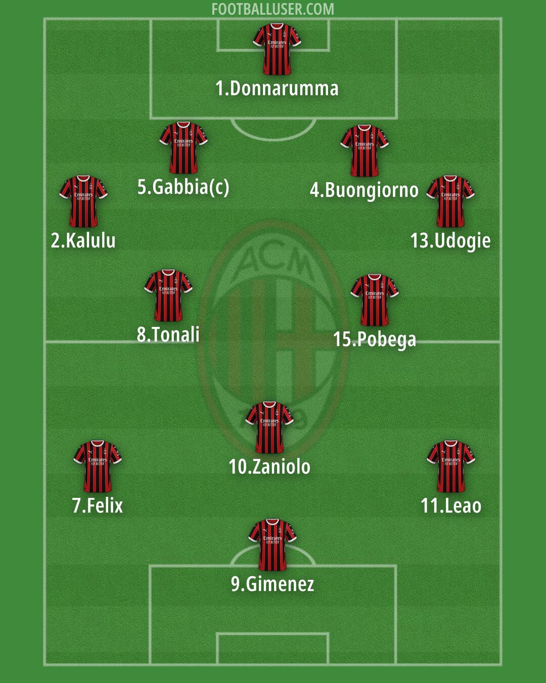 Milan Formation 2025
