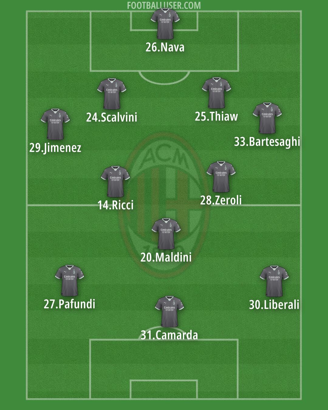 Milan Formation 2025