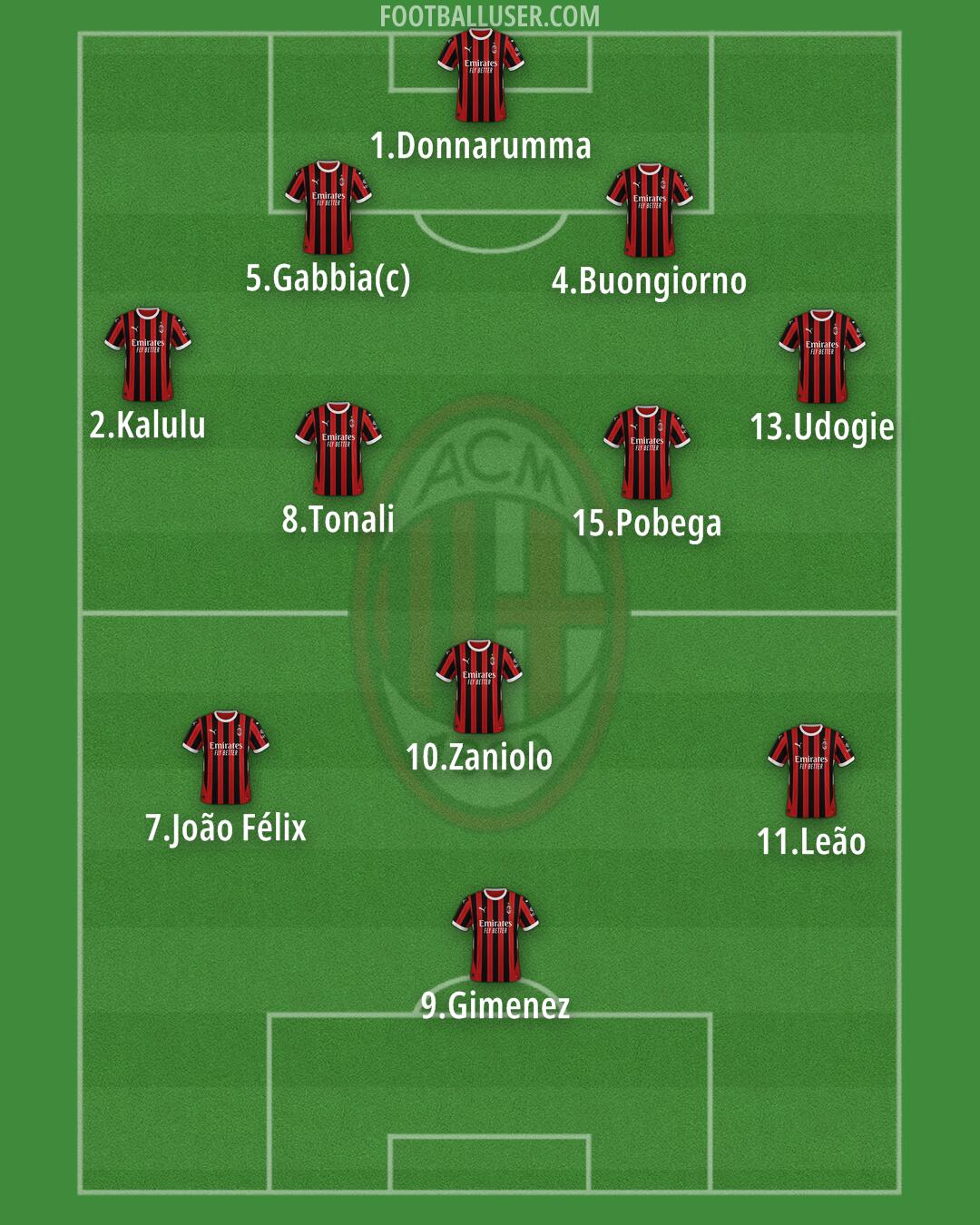 Milan Formation 2025