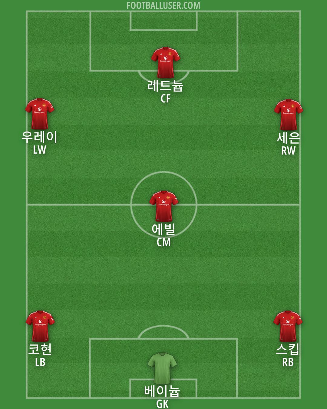 Man Utd Formation 2025