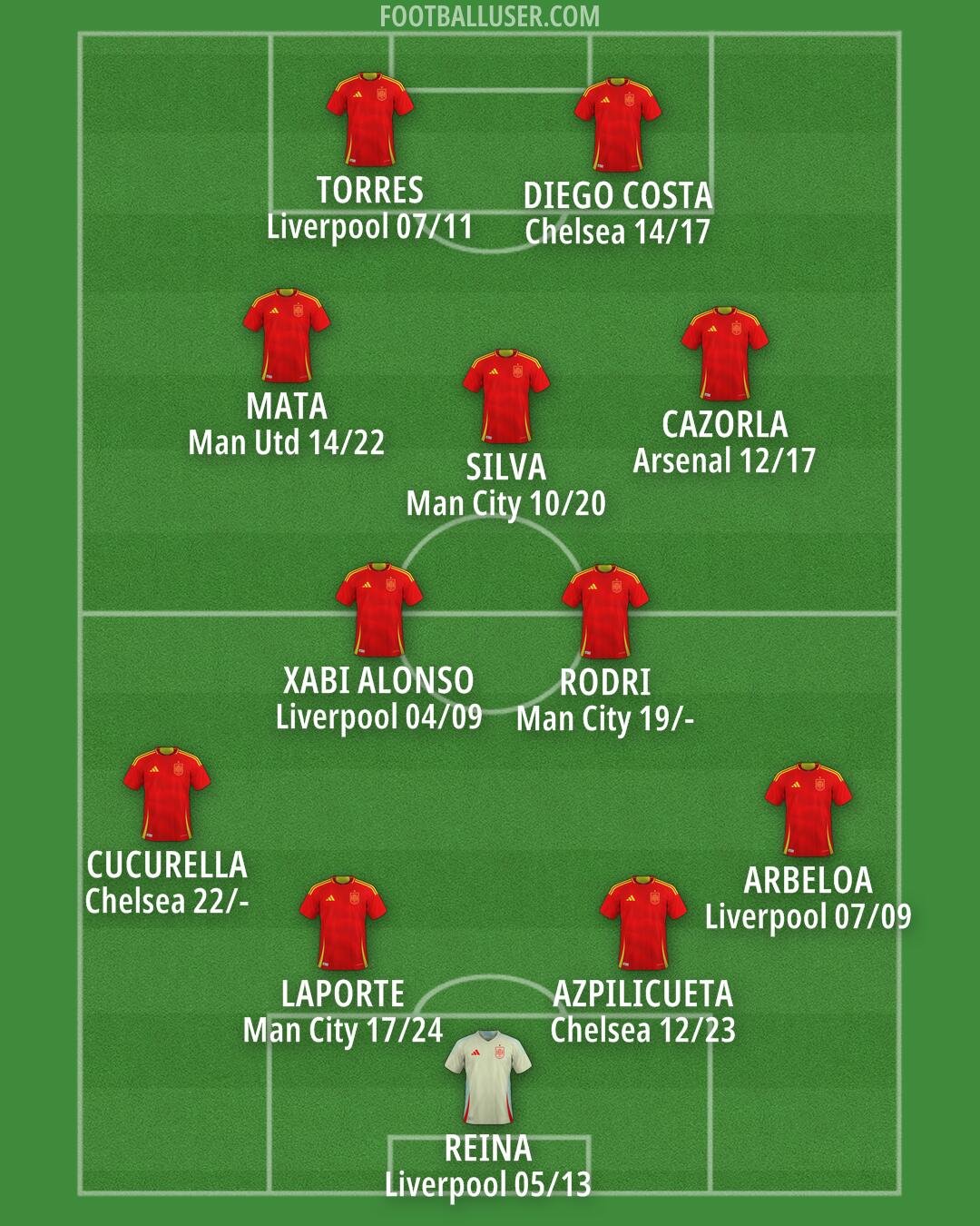 Spain Formation 2025