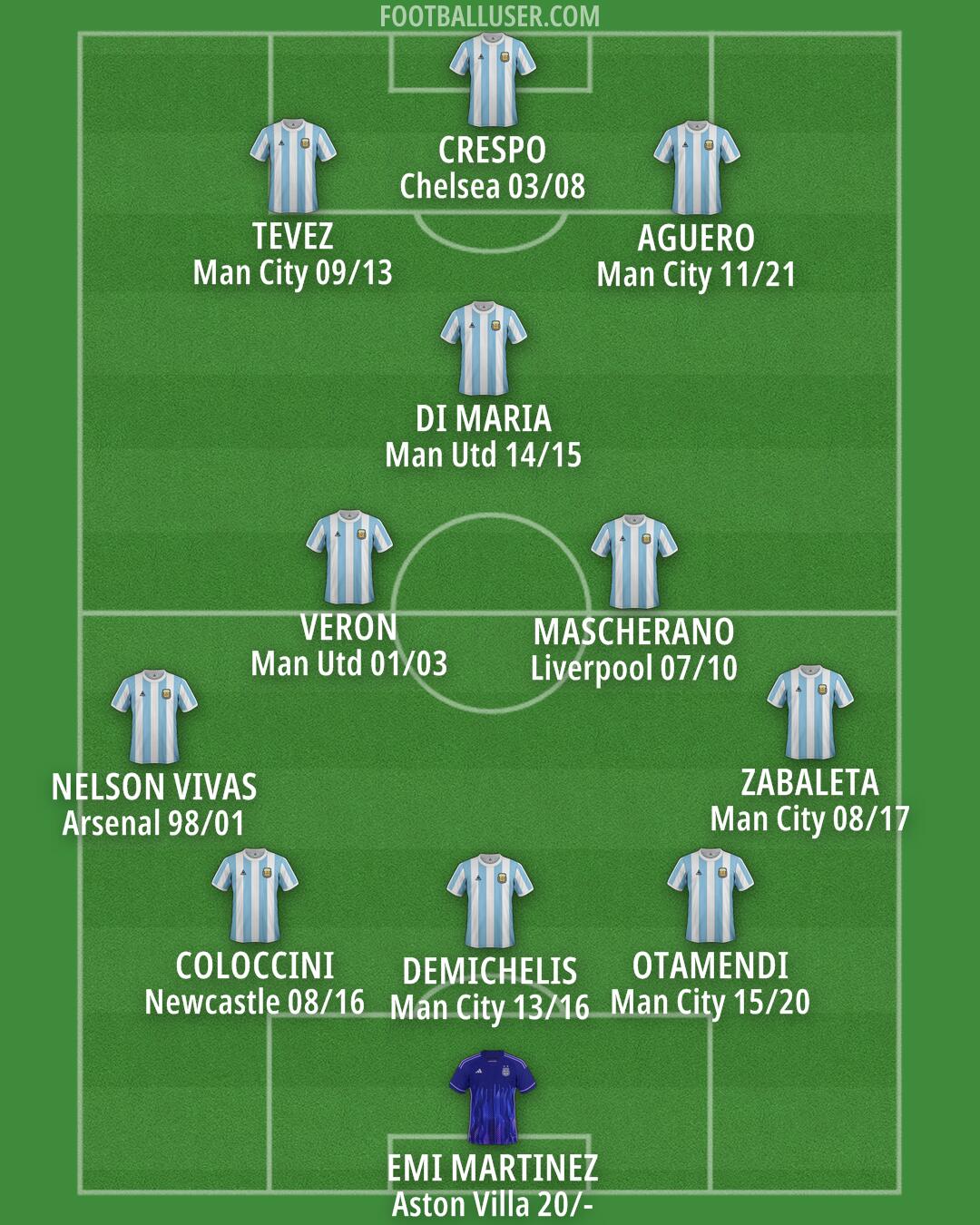 Argentina Formation 2025