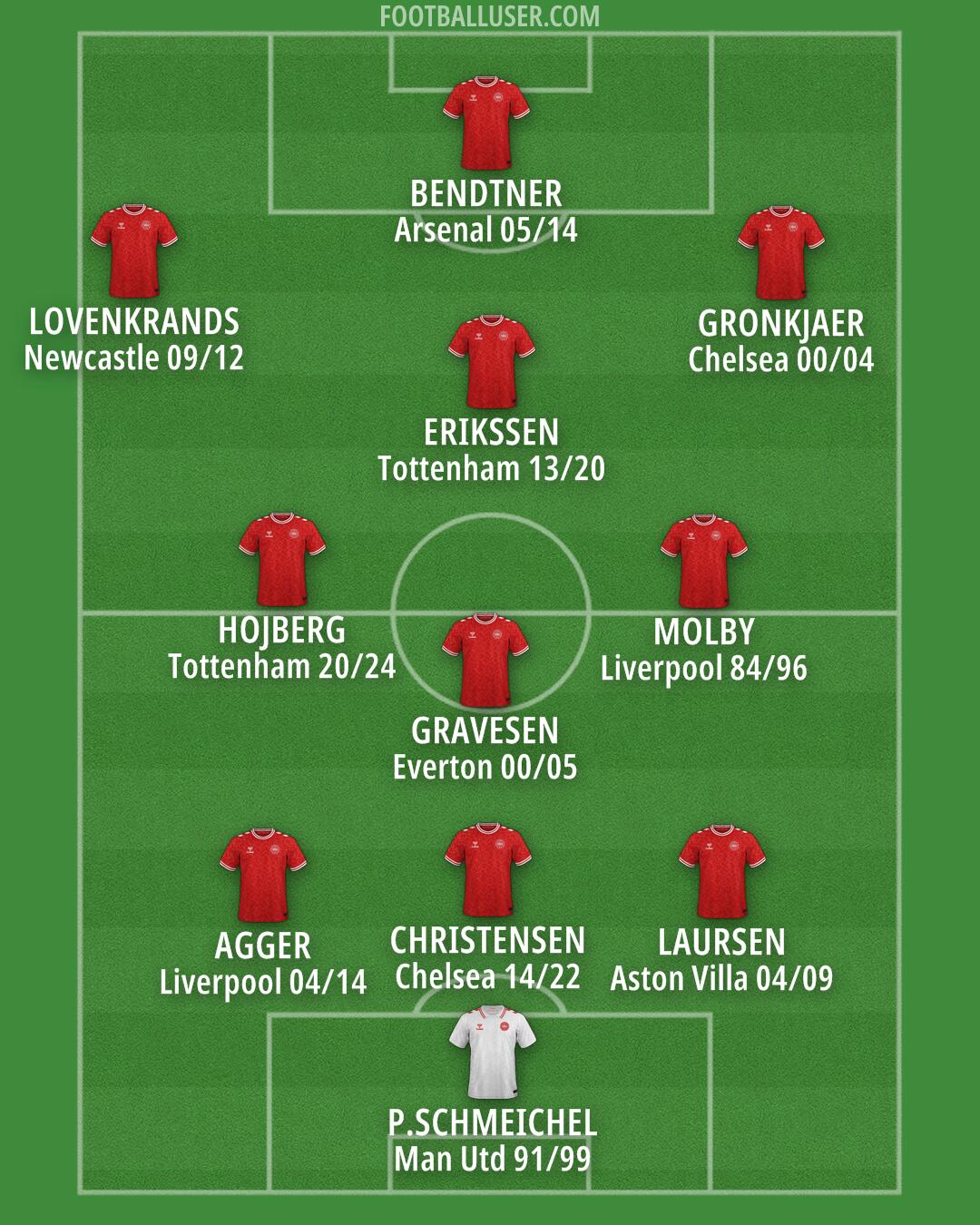 Denmark Formation 2025