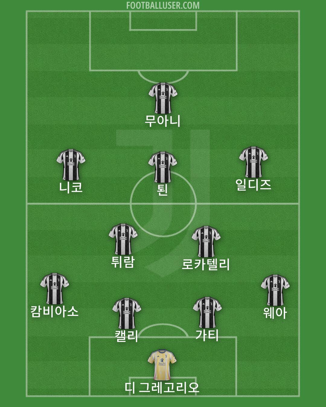Juventus Formation 2025