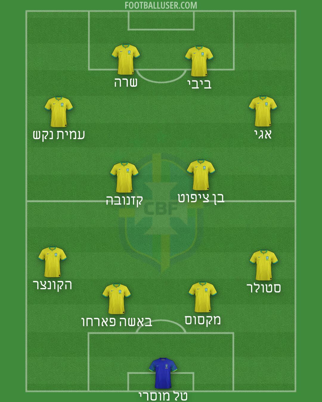 Brazil Formation 2025