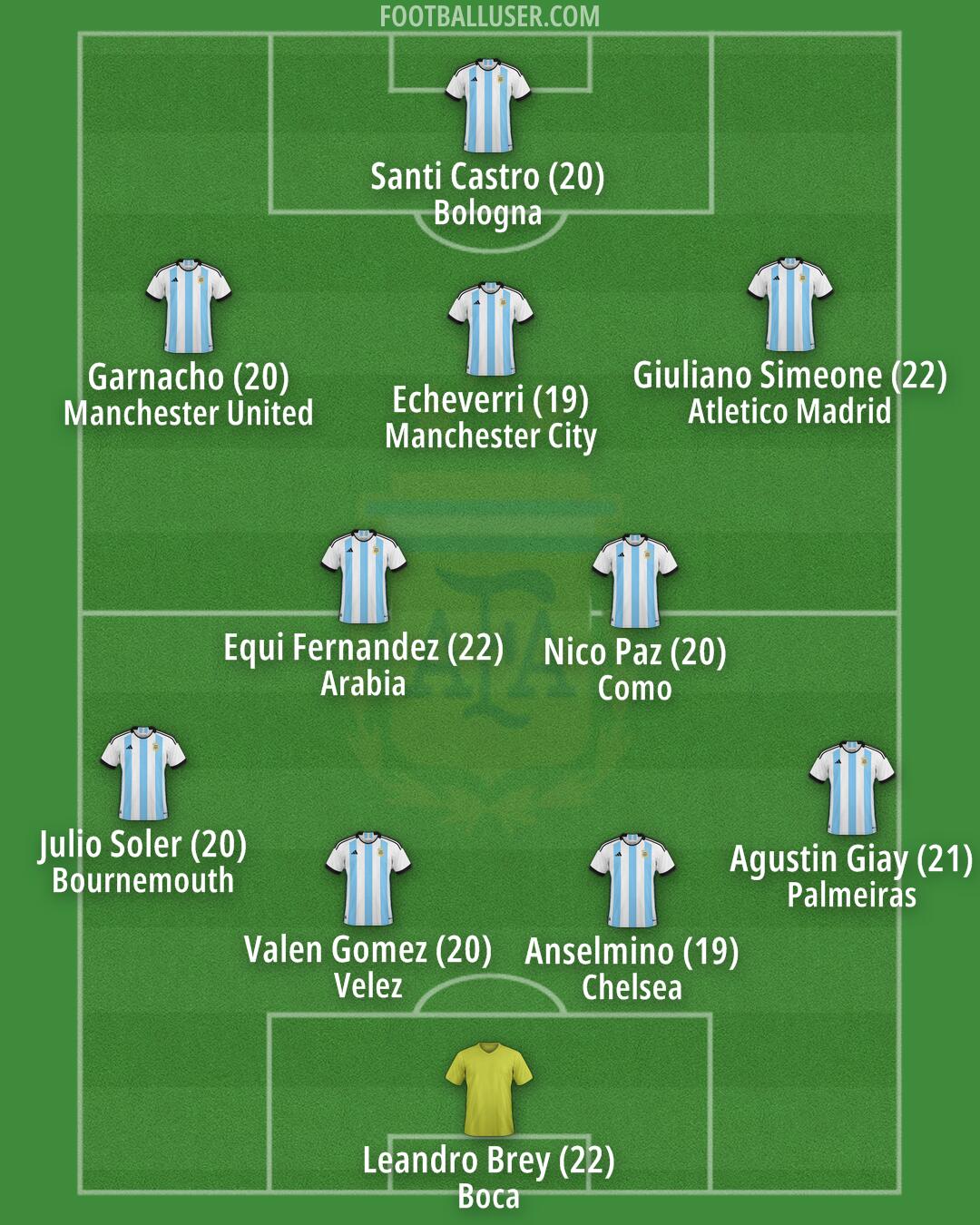 Argentina Formation 2025