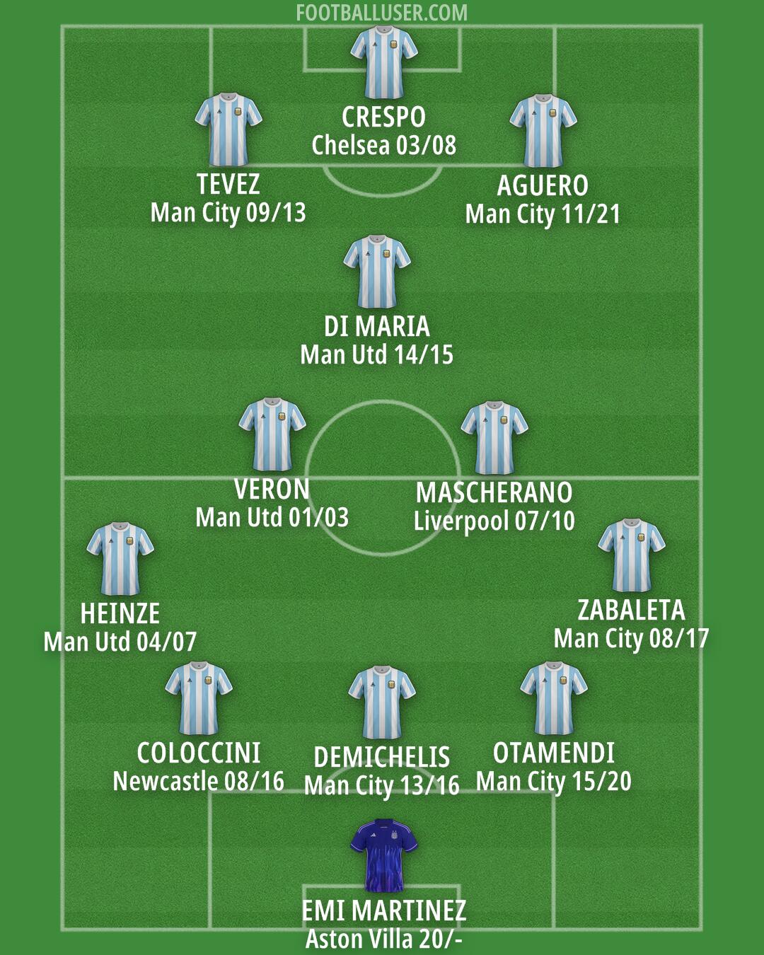 Argentina Formation 2025