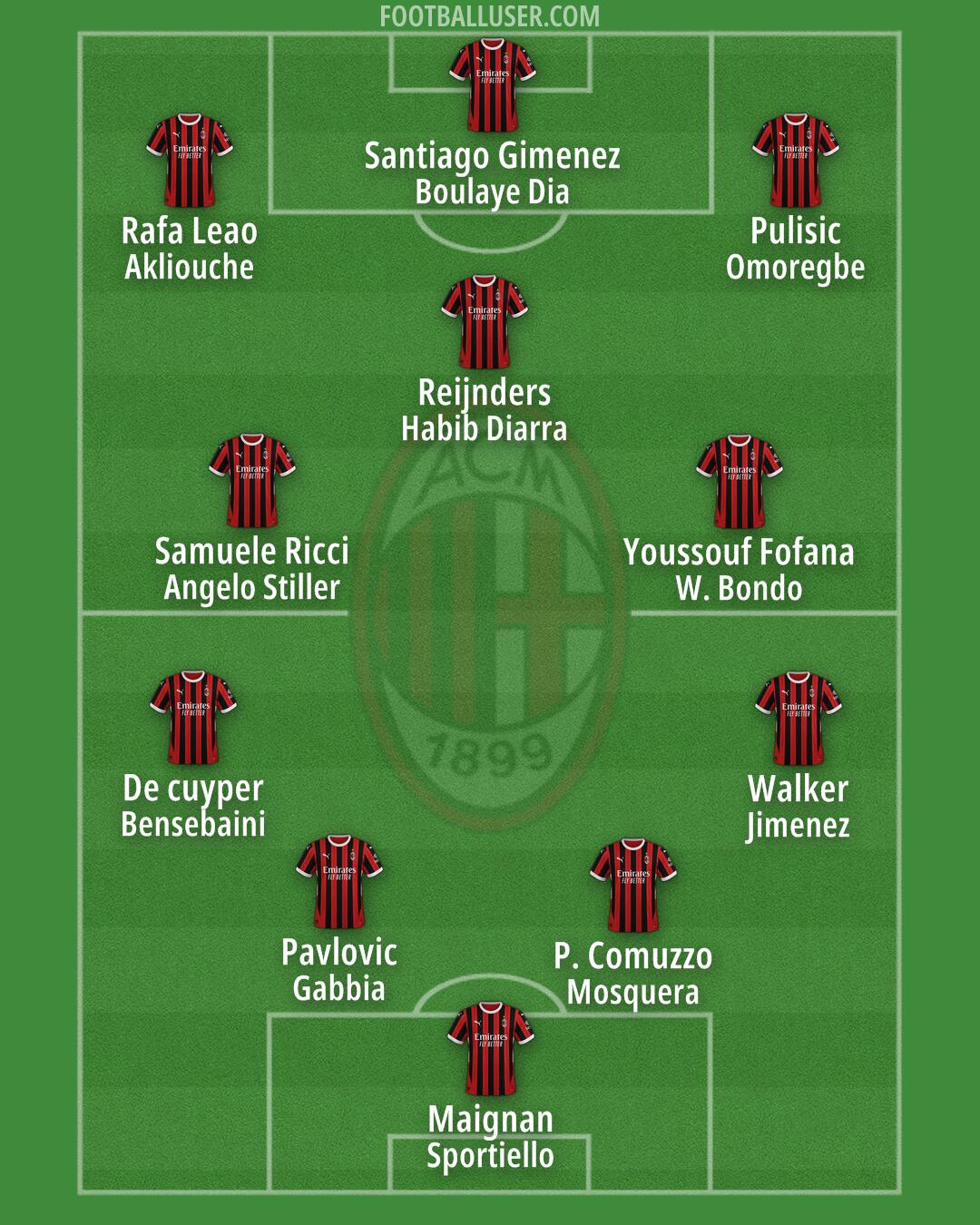 Milan Formation 2025
