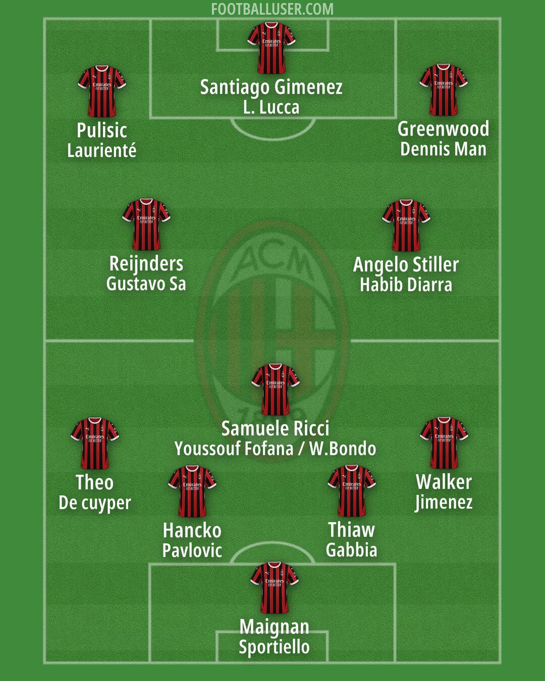 Milan Formation 2025