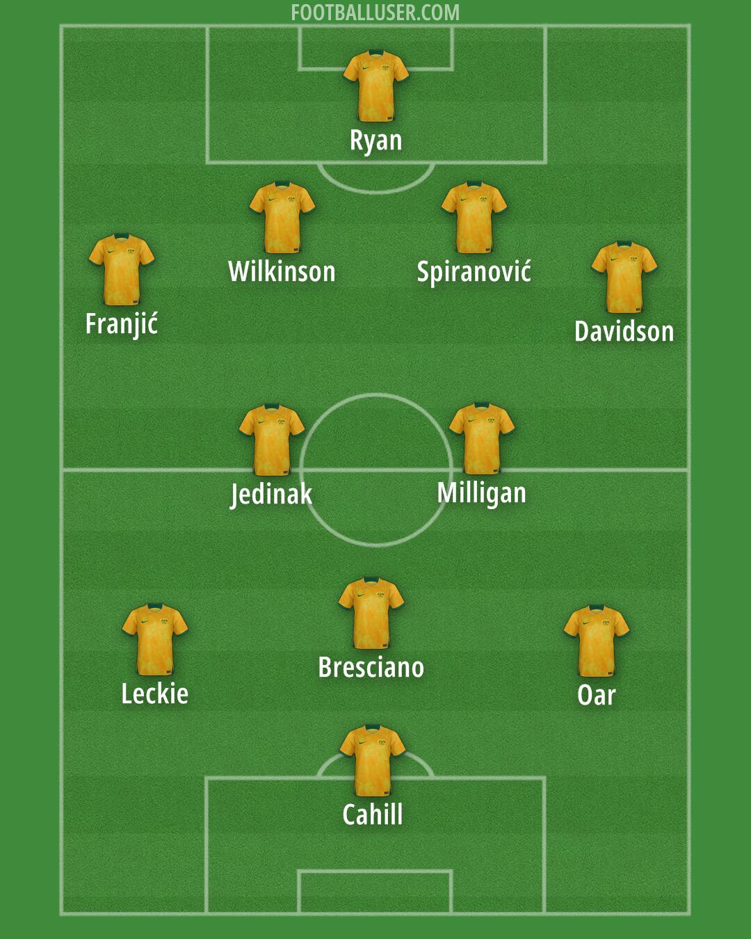 Australia Formation 2025