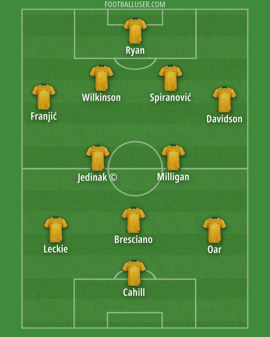 Australia Formation 2025