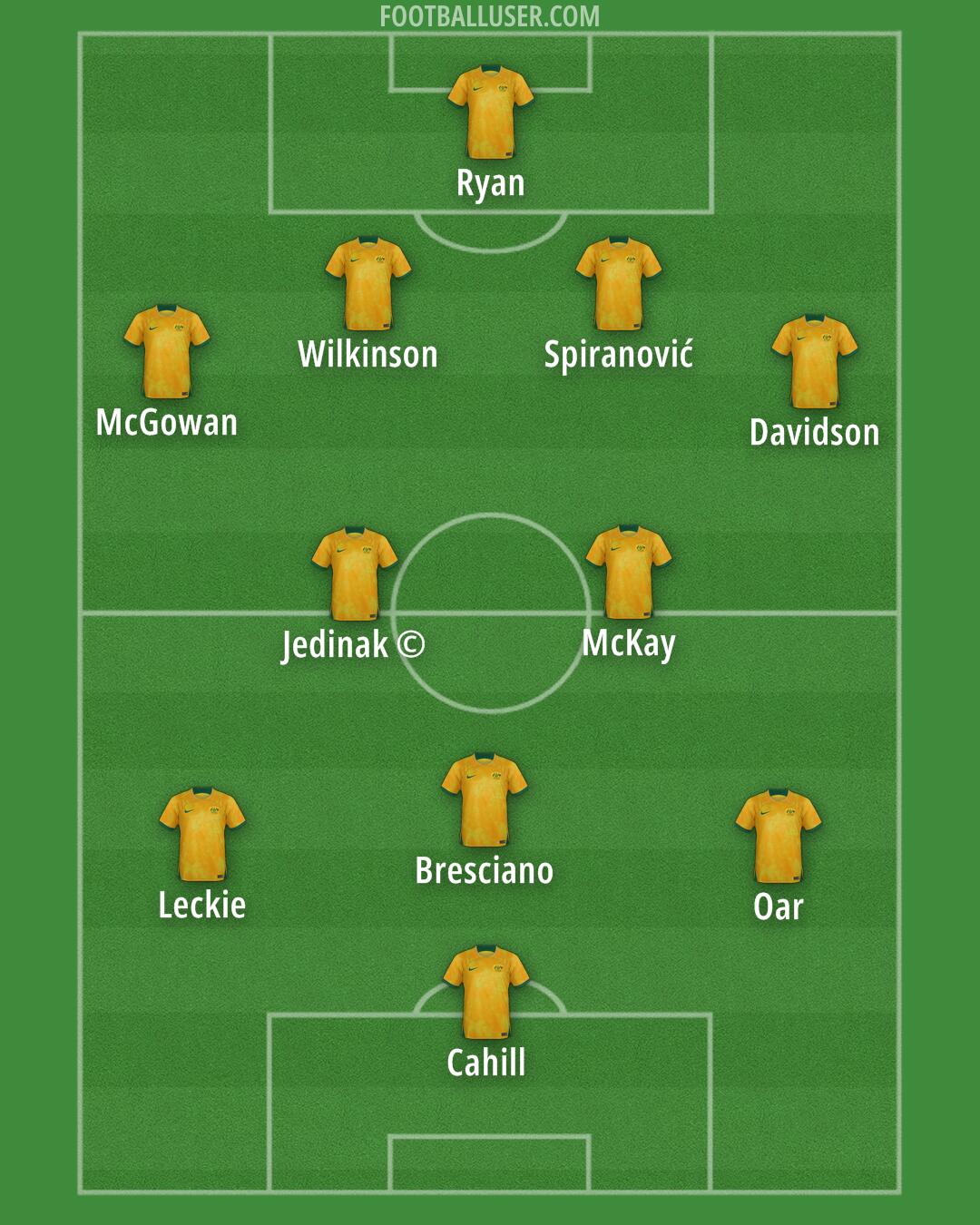 Australia Formation 2025