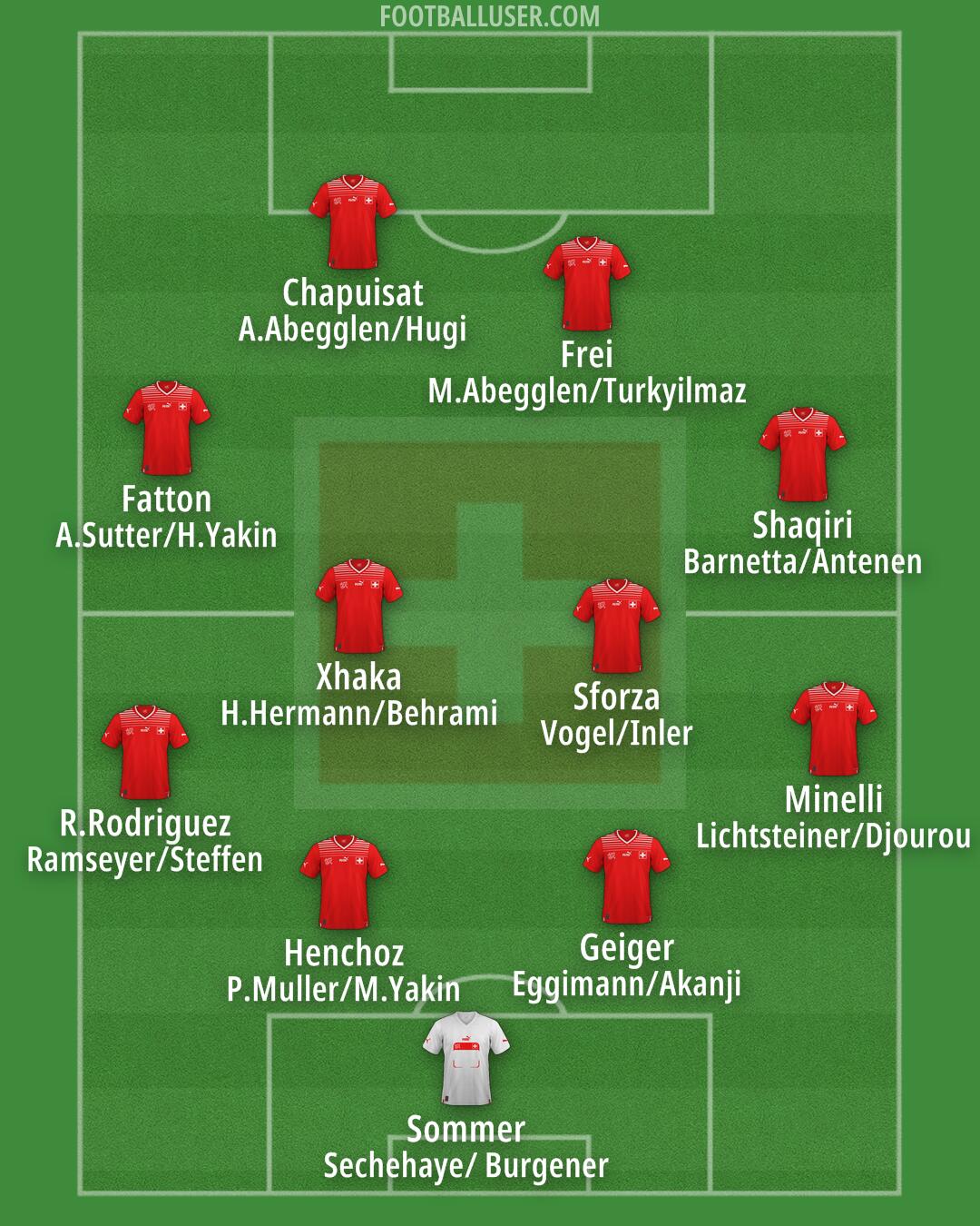 Switzerland Formation 2025