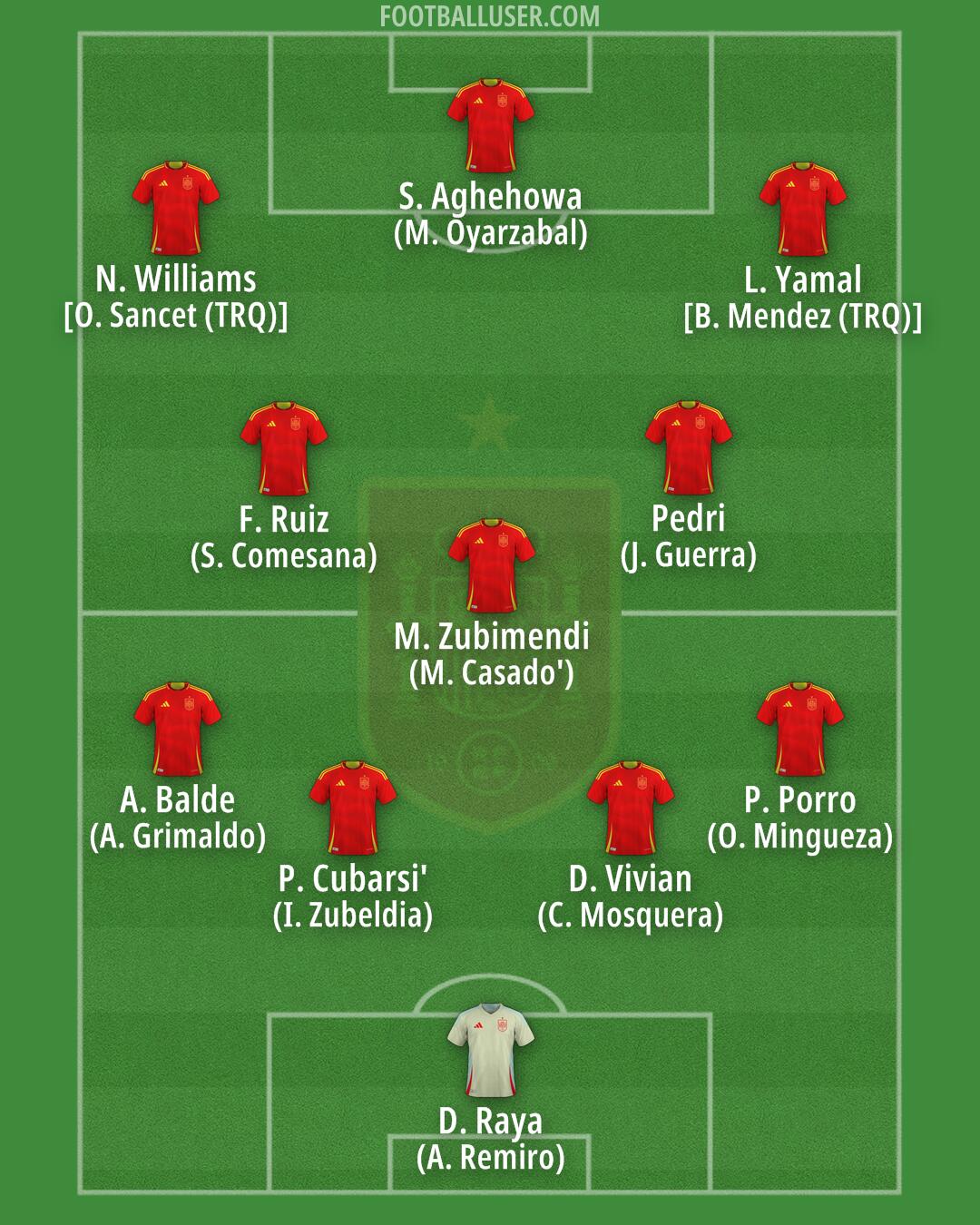 Spain Formation 2025
