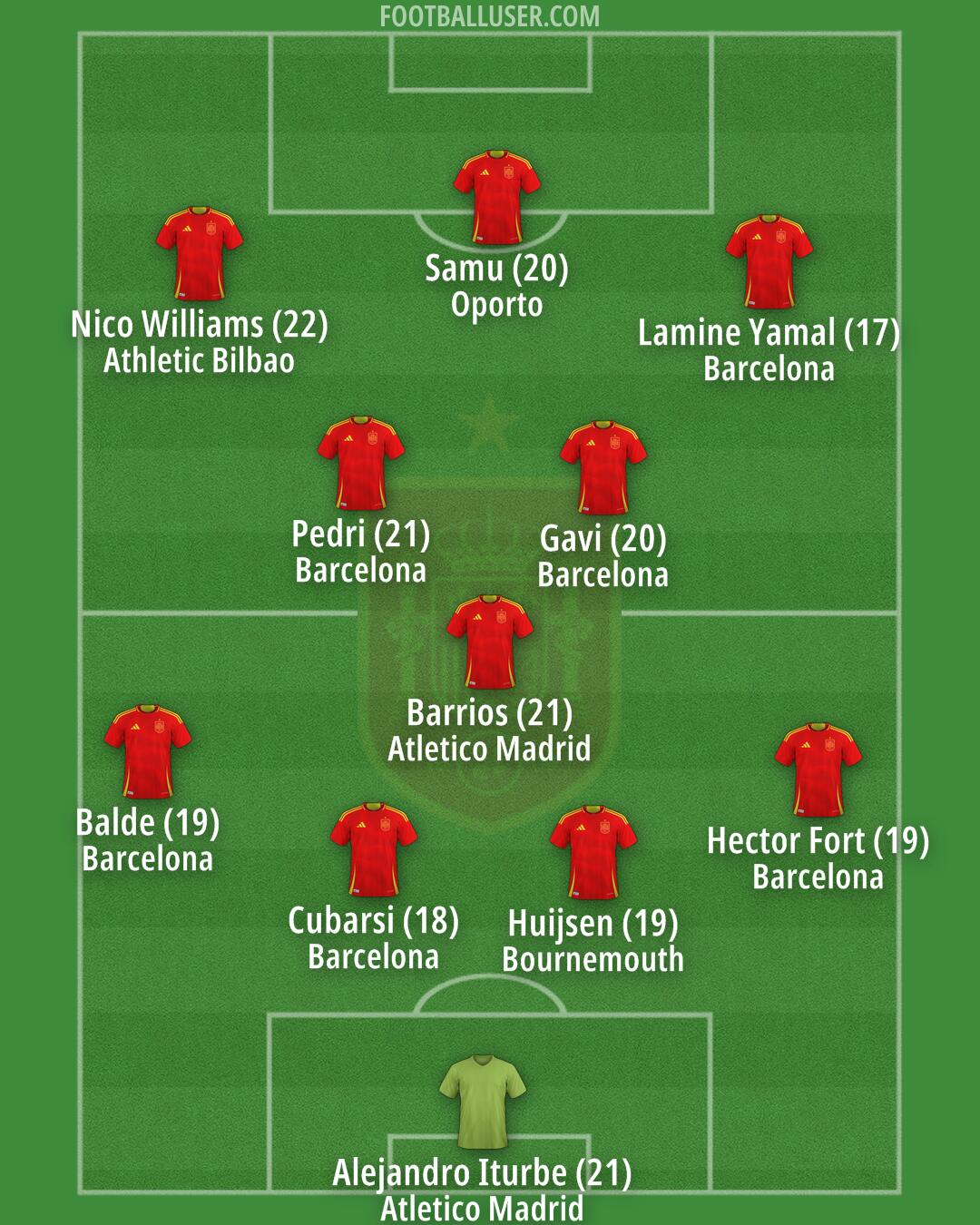Spain Formation 2025
