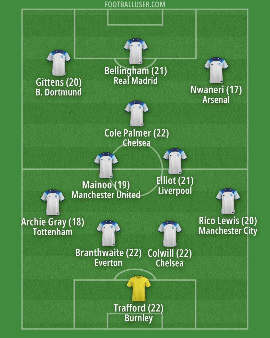 England Formation 2025
