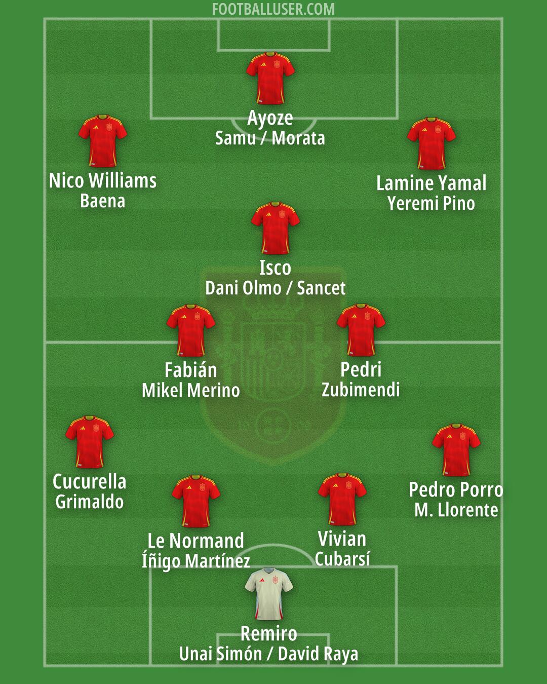 Spain Formation 2025