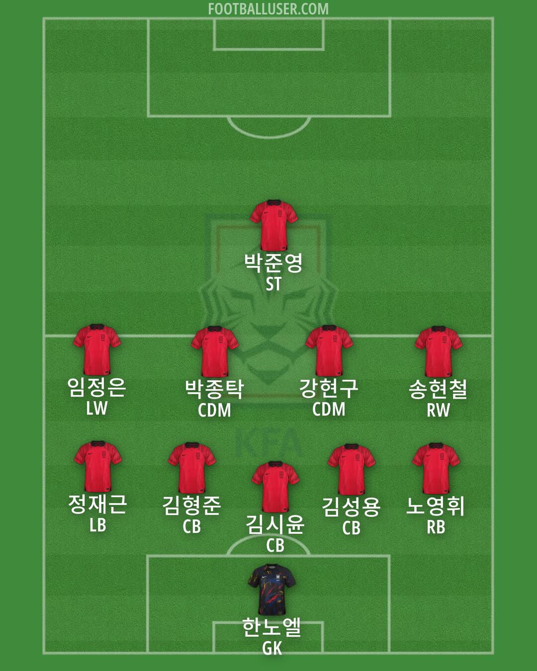 South Korea Formation 2025
