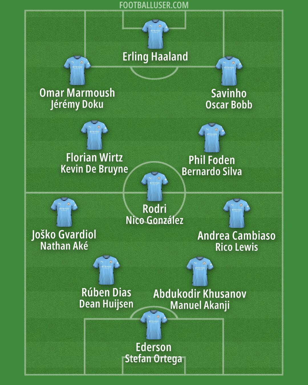Man City Formation 2025