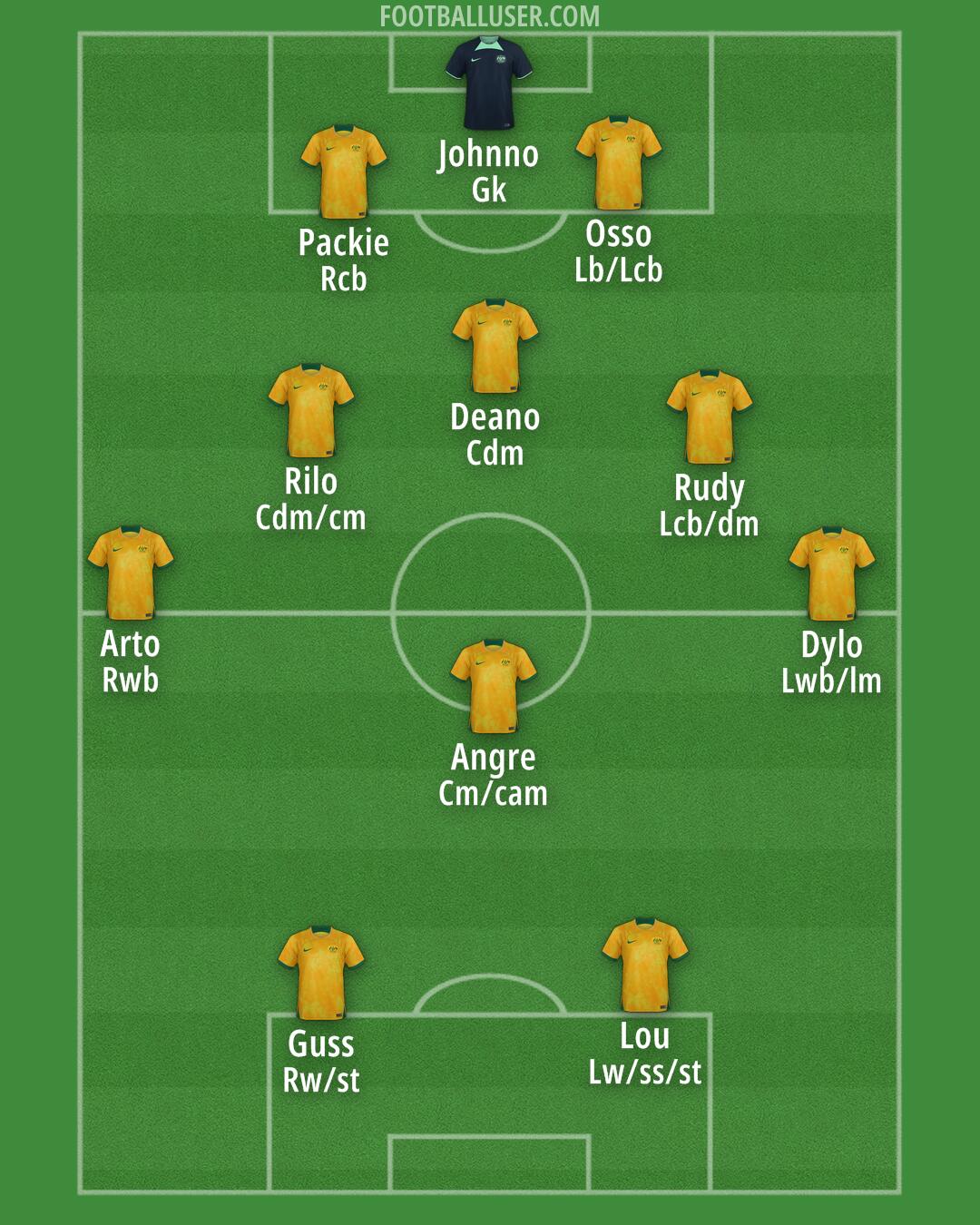 Australia Formation 2025