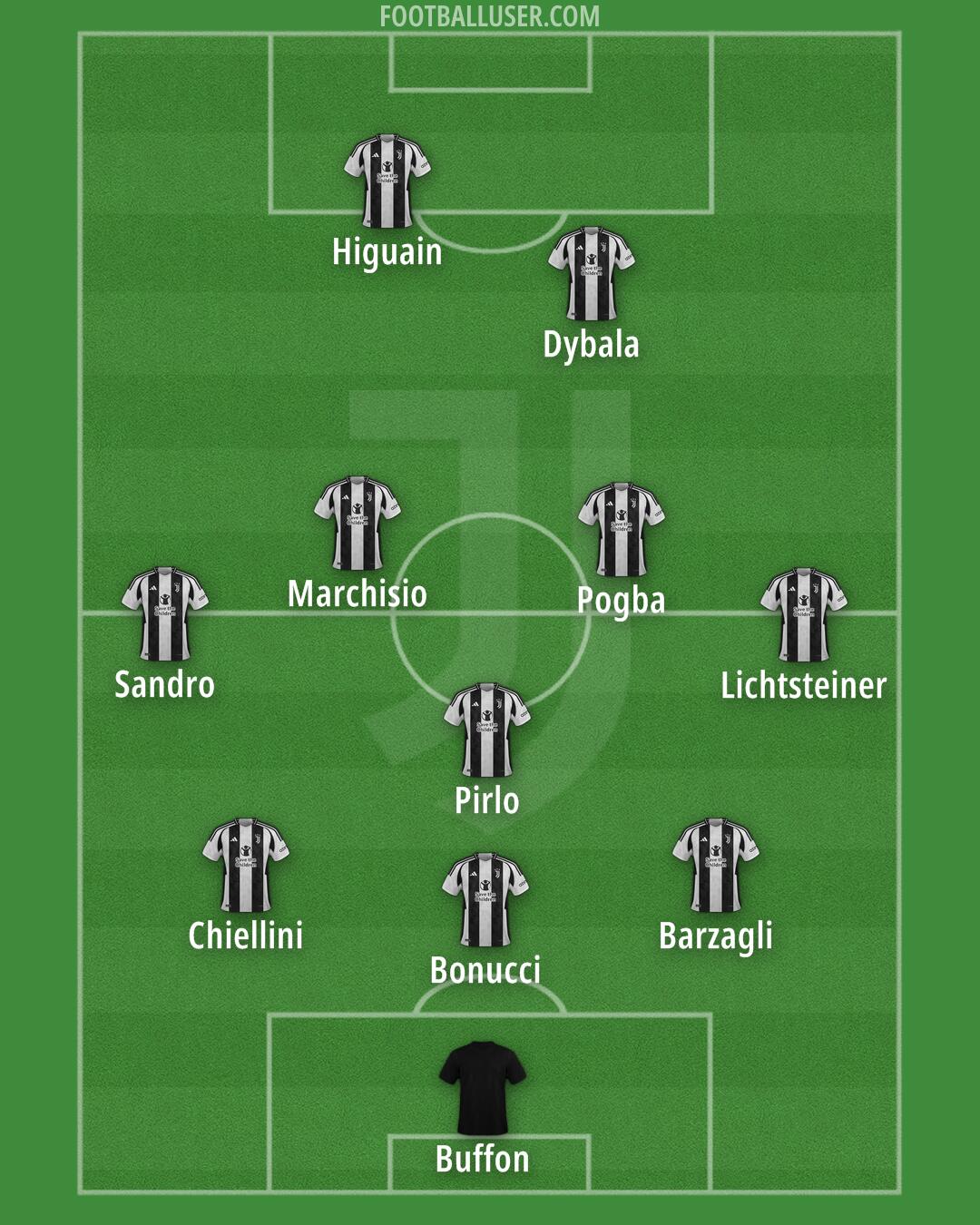 Juventus Formation 2025