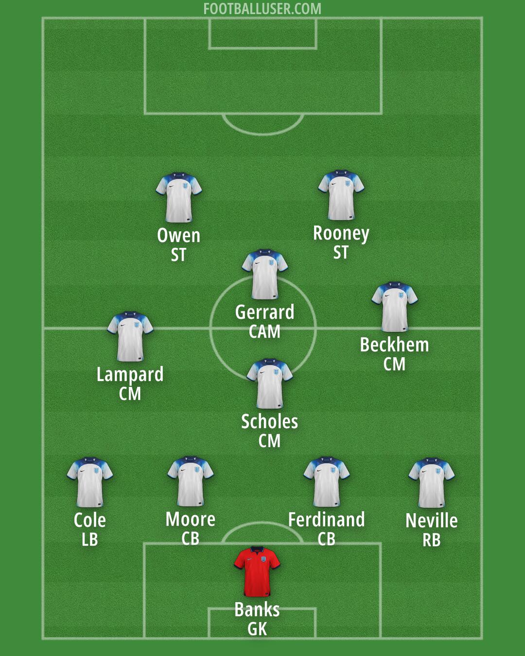 England Formation 2025