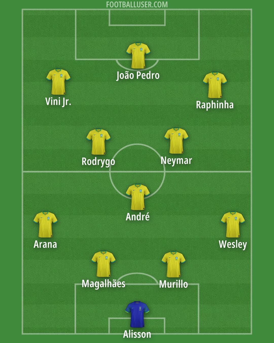 Brazil Formation 2025