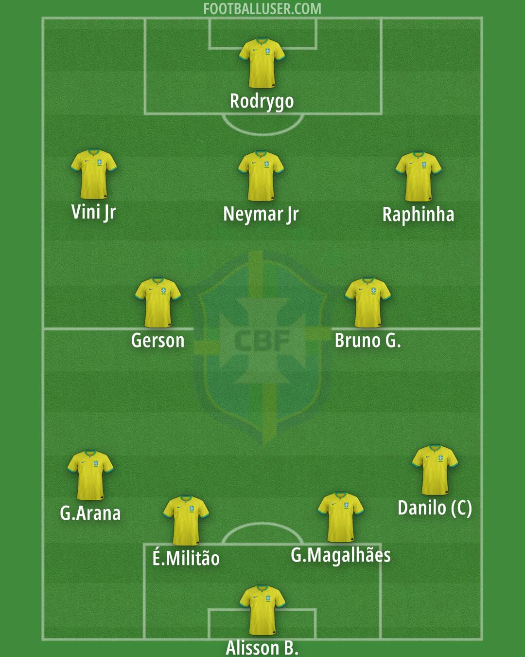 Brazil Formation 2025