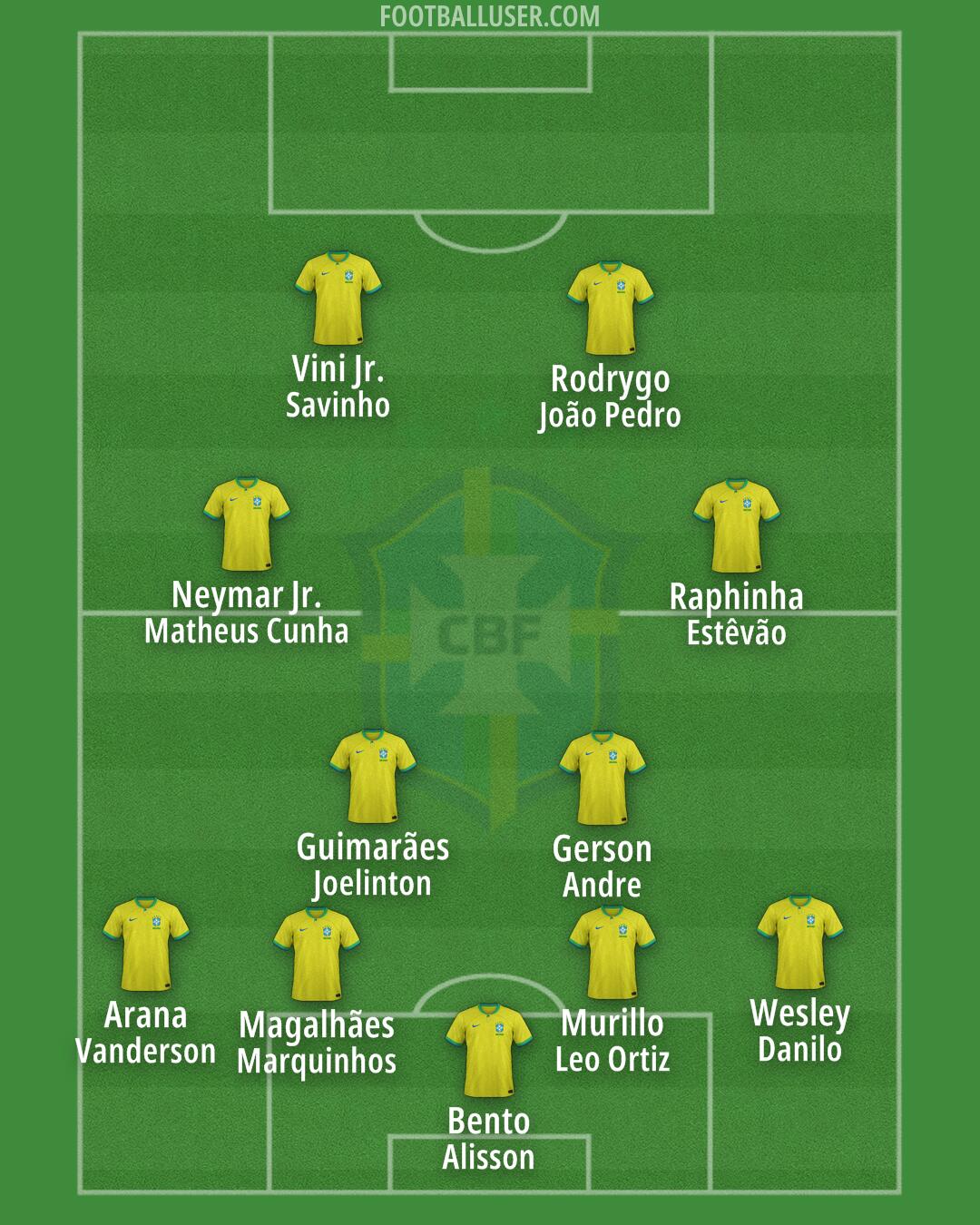 Brazil Formation 2025