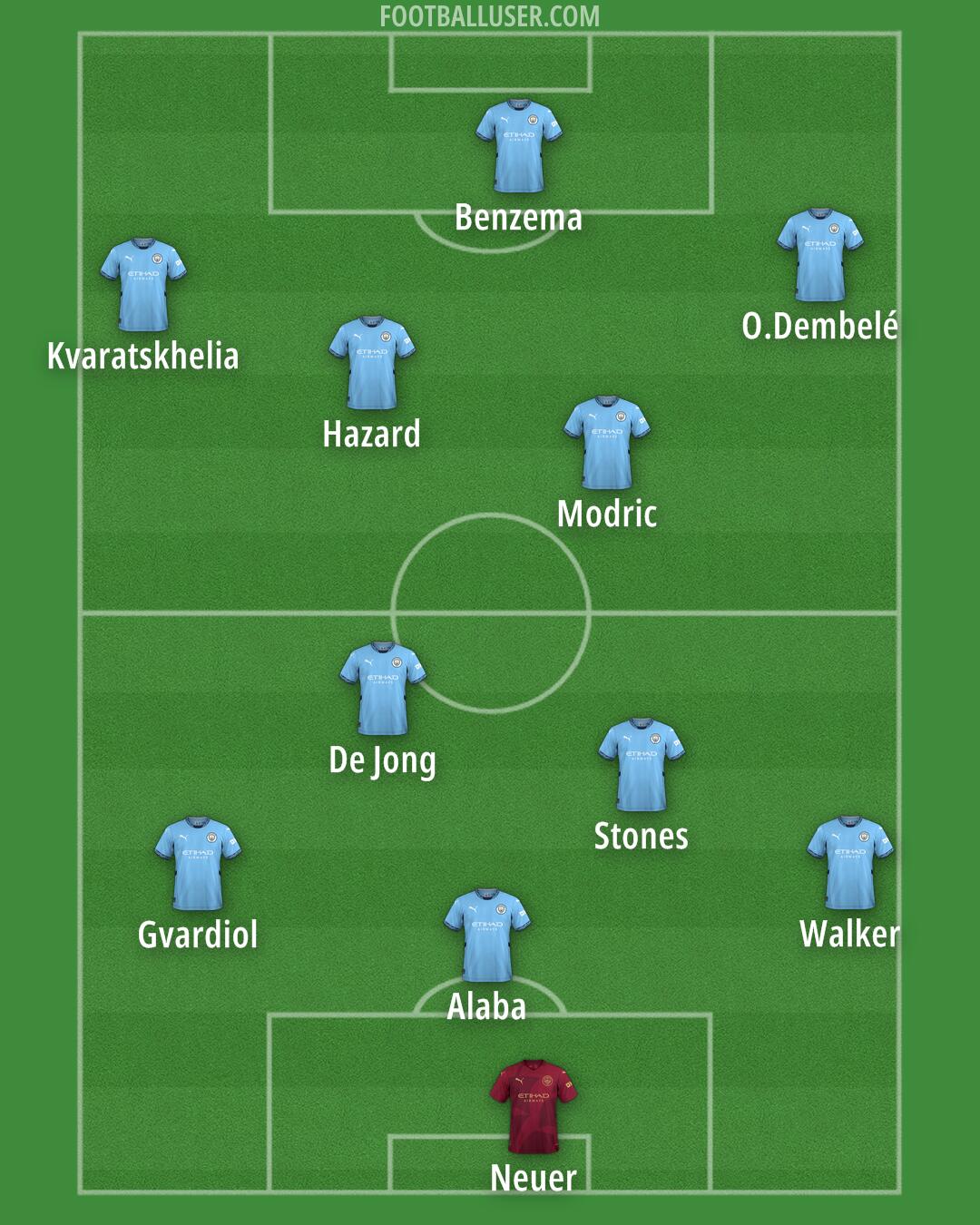Man City Formation 2025