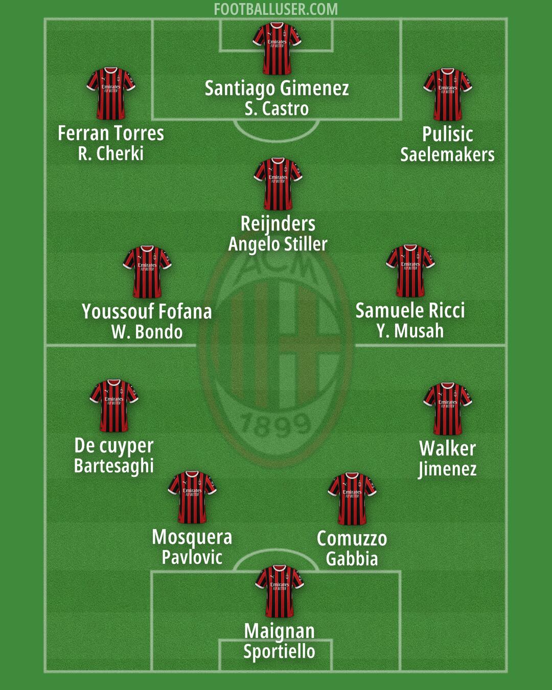 Milan Formation 2025