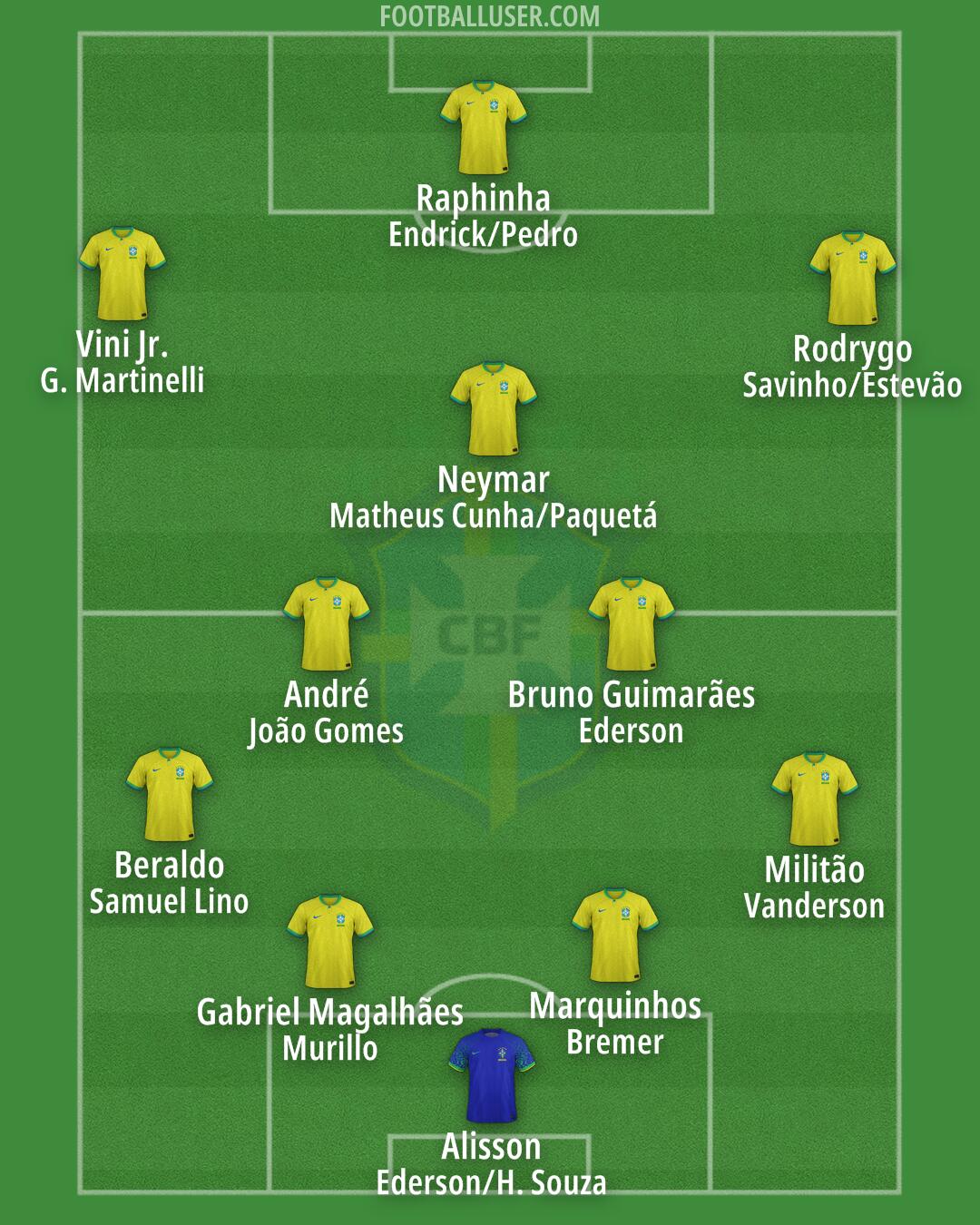 Brazil Formation 2025