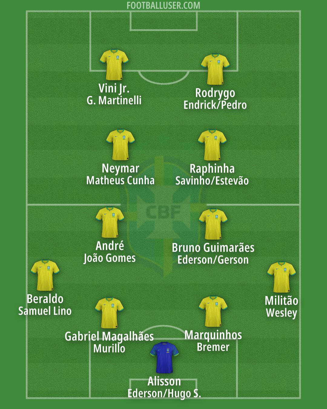 Brazil Formation 2025