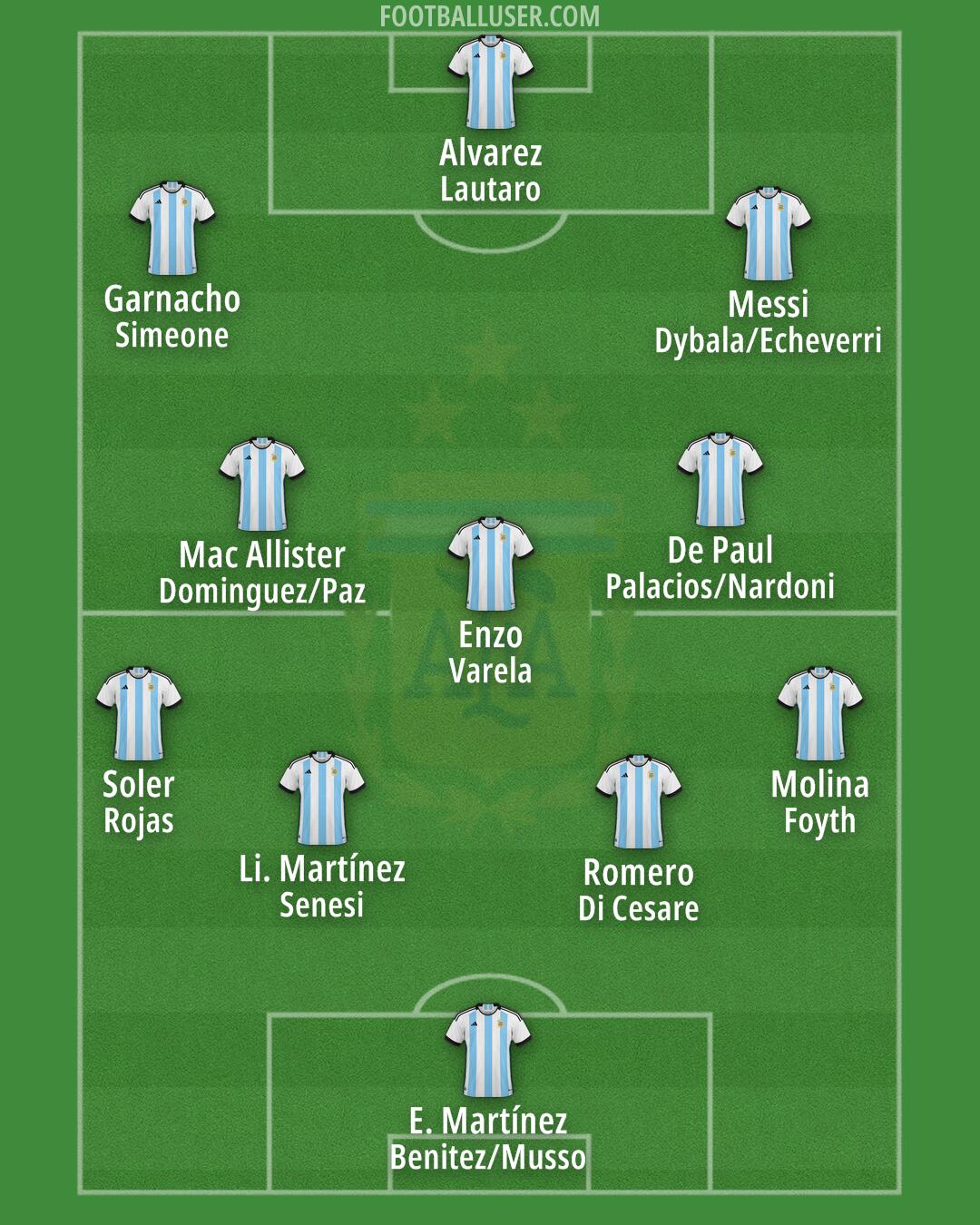 Argentina Formation 2025