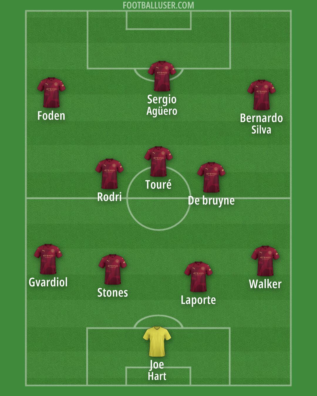 Man City Formation 2025