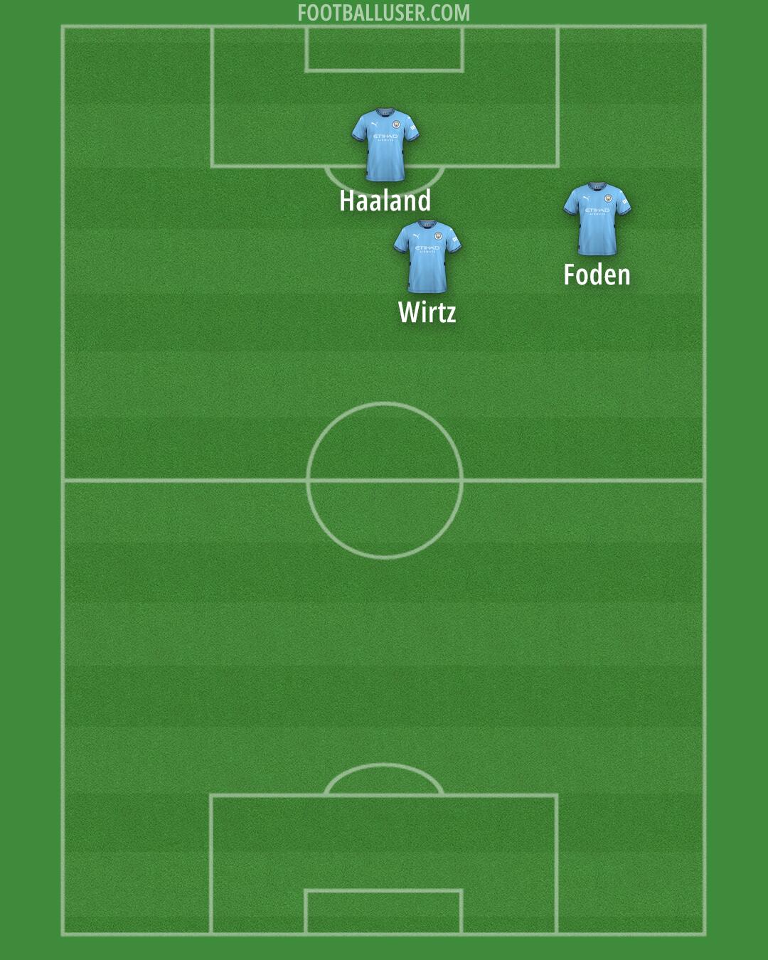 Man City Formation 2025