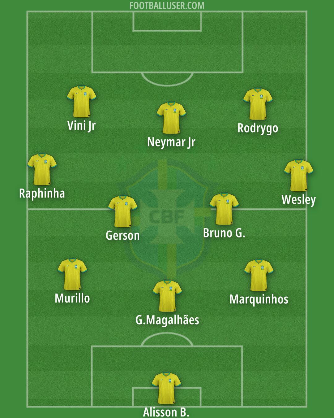 Brazil Formation 2025