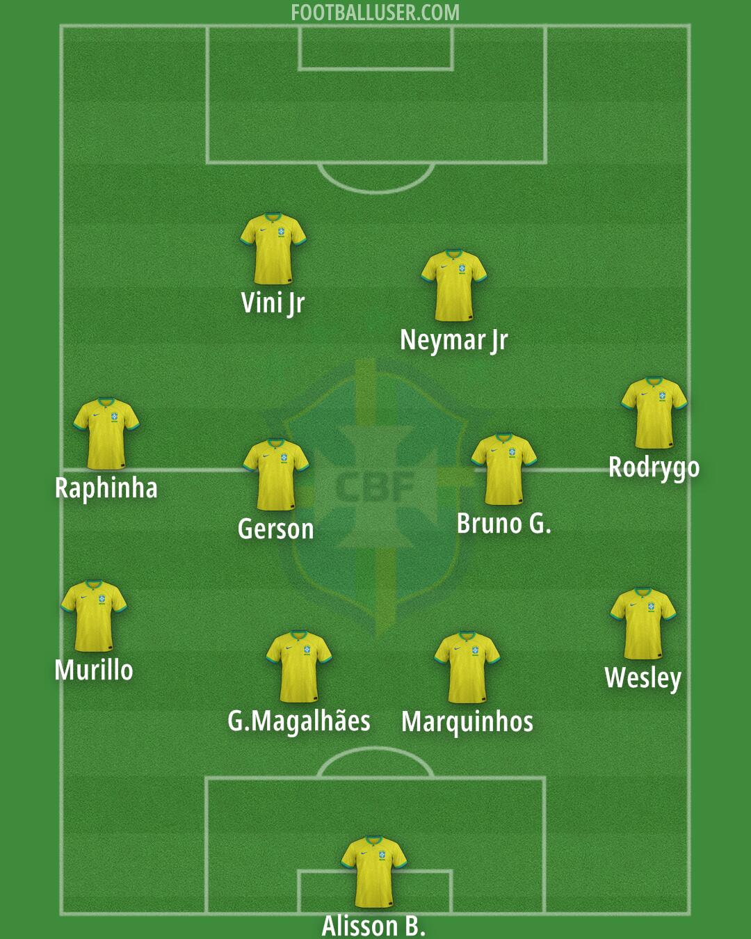 Brazil Formation 2025