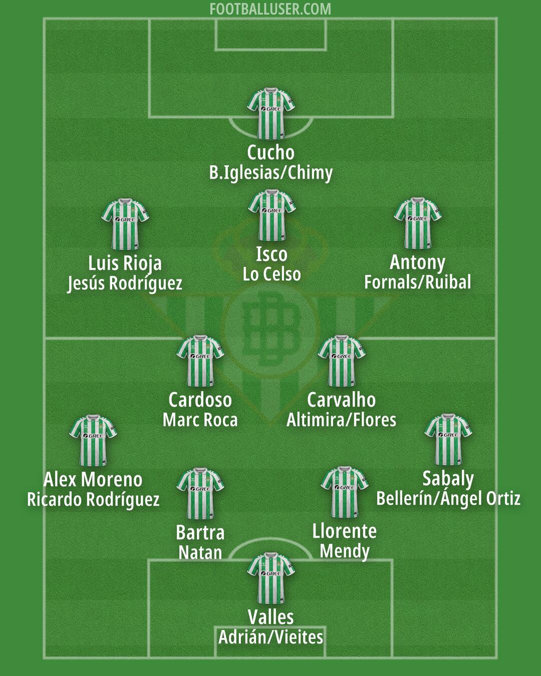Real Betis Formation 2025