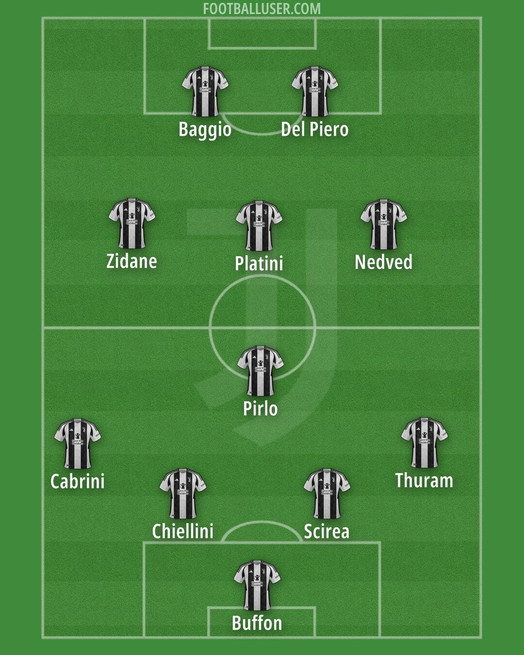 Juventus Formation 2025