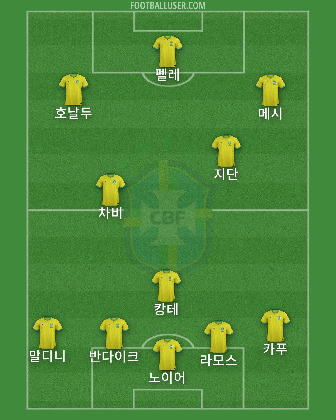 Brazil Formation 2025