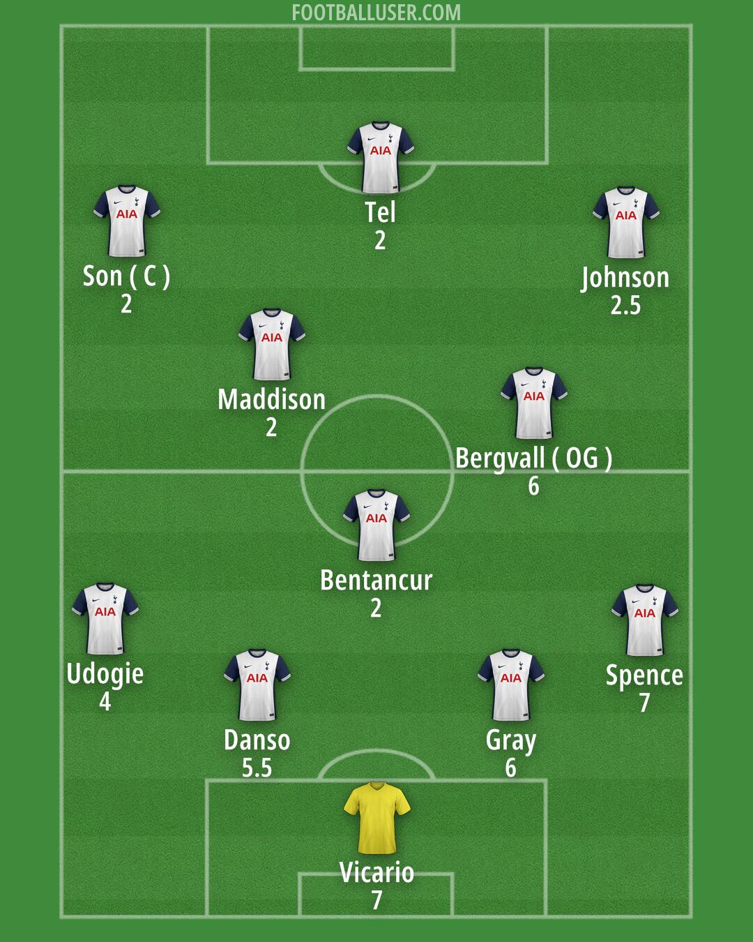 Tottenham Formation 2025