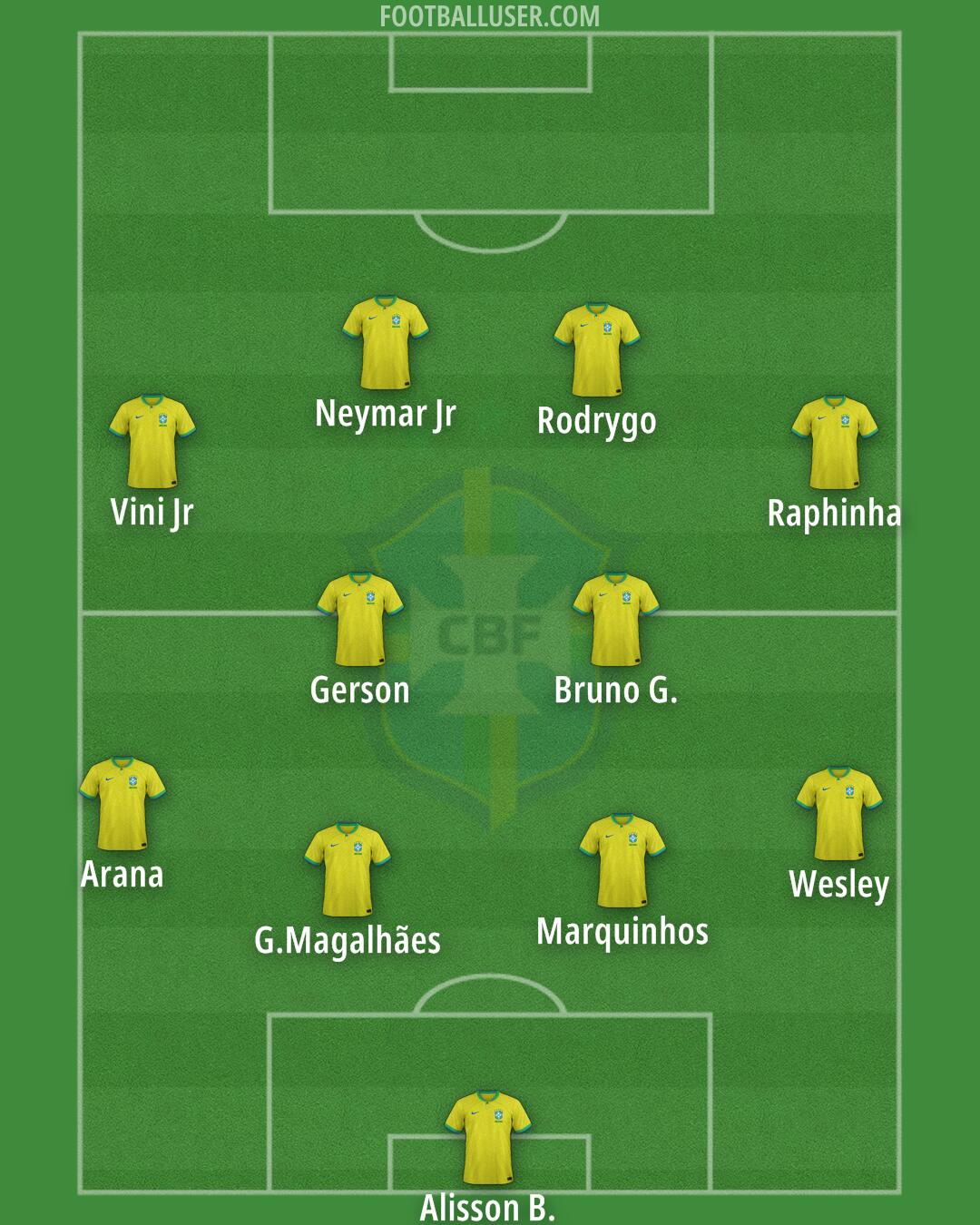 Brazil Formation 2025