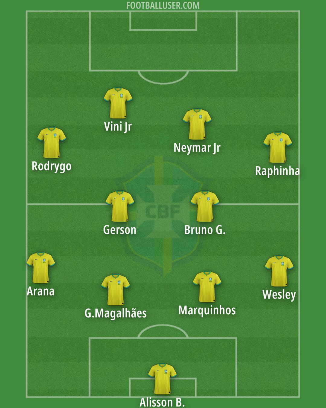 Brazil Formation 2025