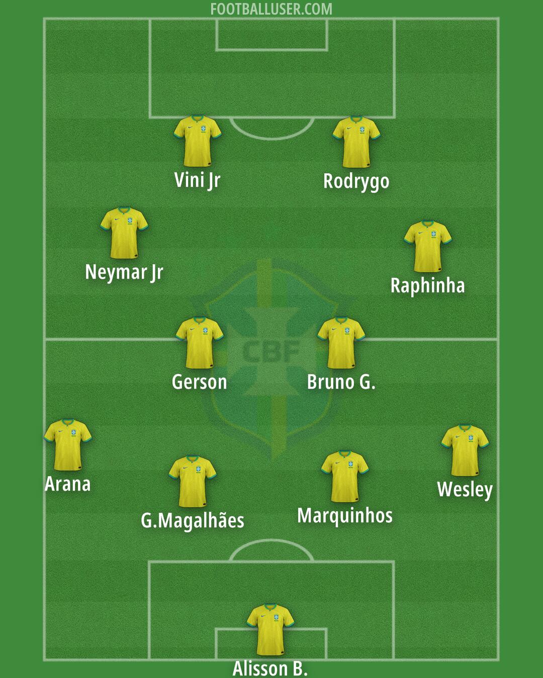 Brazil Formation 2025