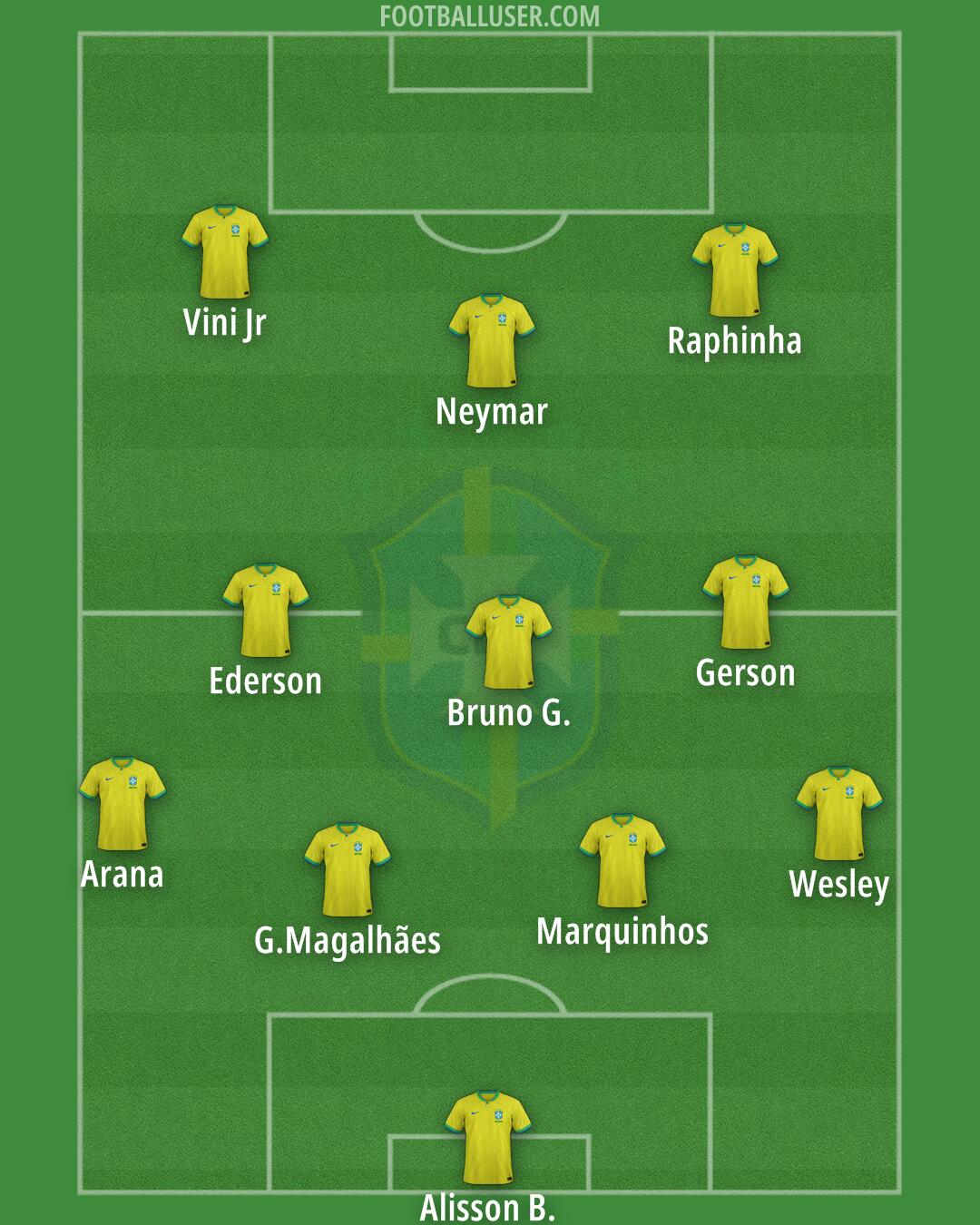 Brazil Formation 2025