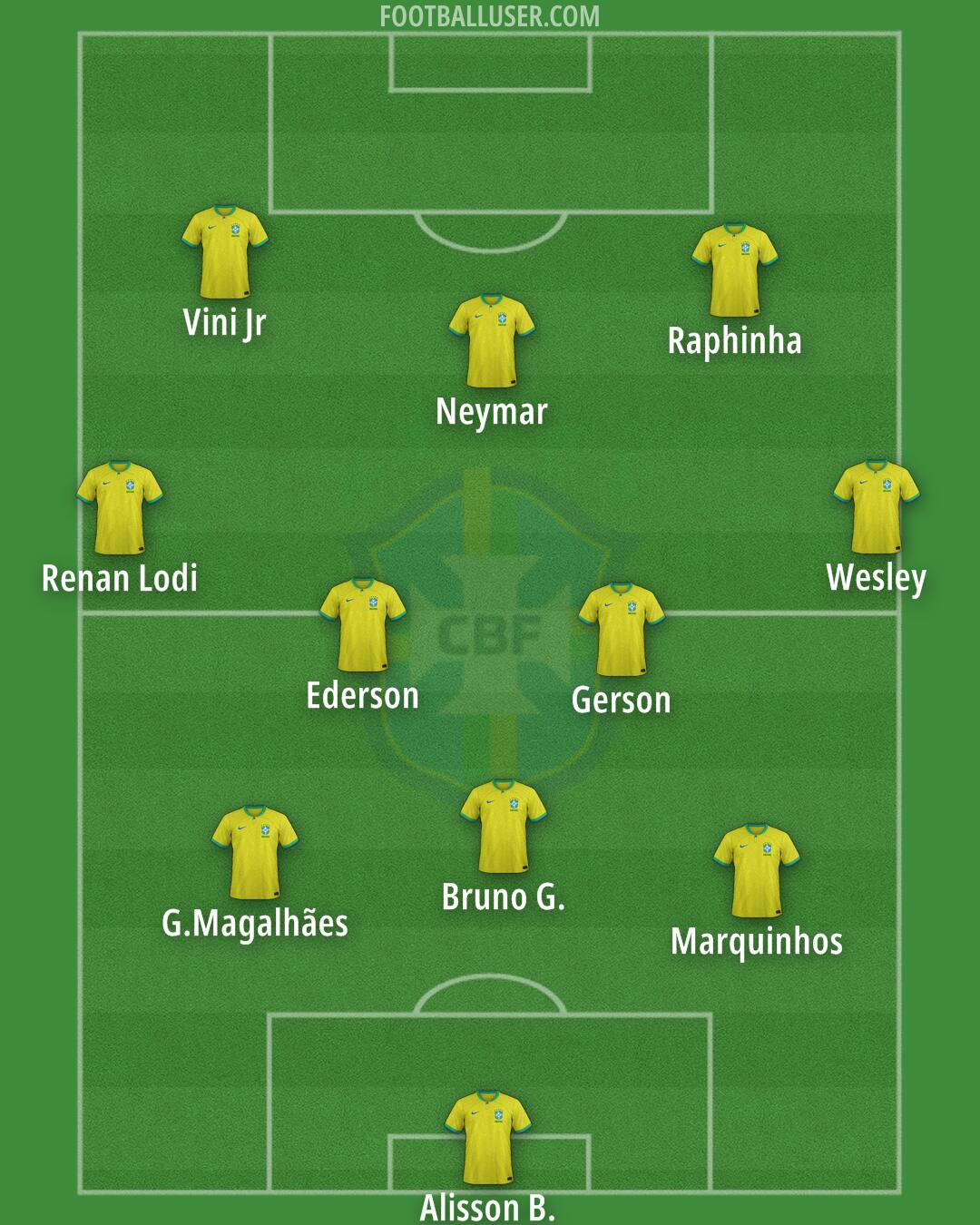 Brazil Formation 2025
